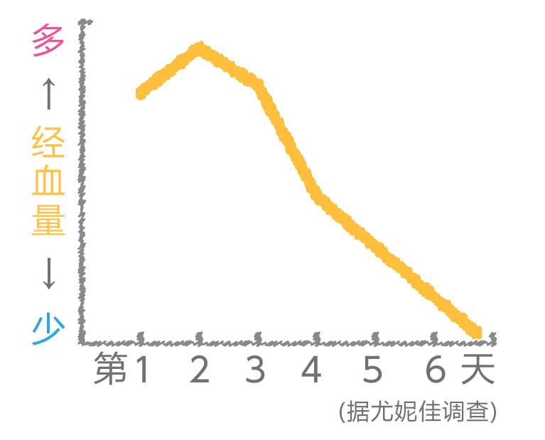 很多女生的经血量在第2天时最多,从第3天起逐渐减少